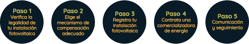 Pasos para la tramitación de excedentes