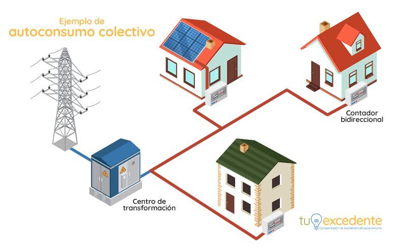 Ejemplo de Autoconsumo Colectivo