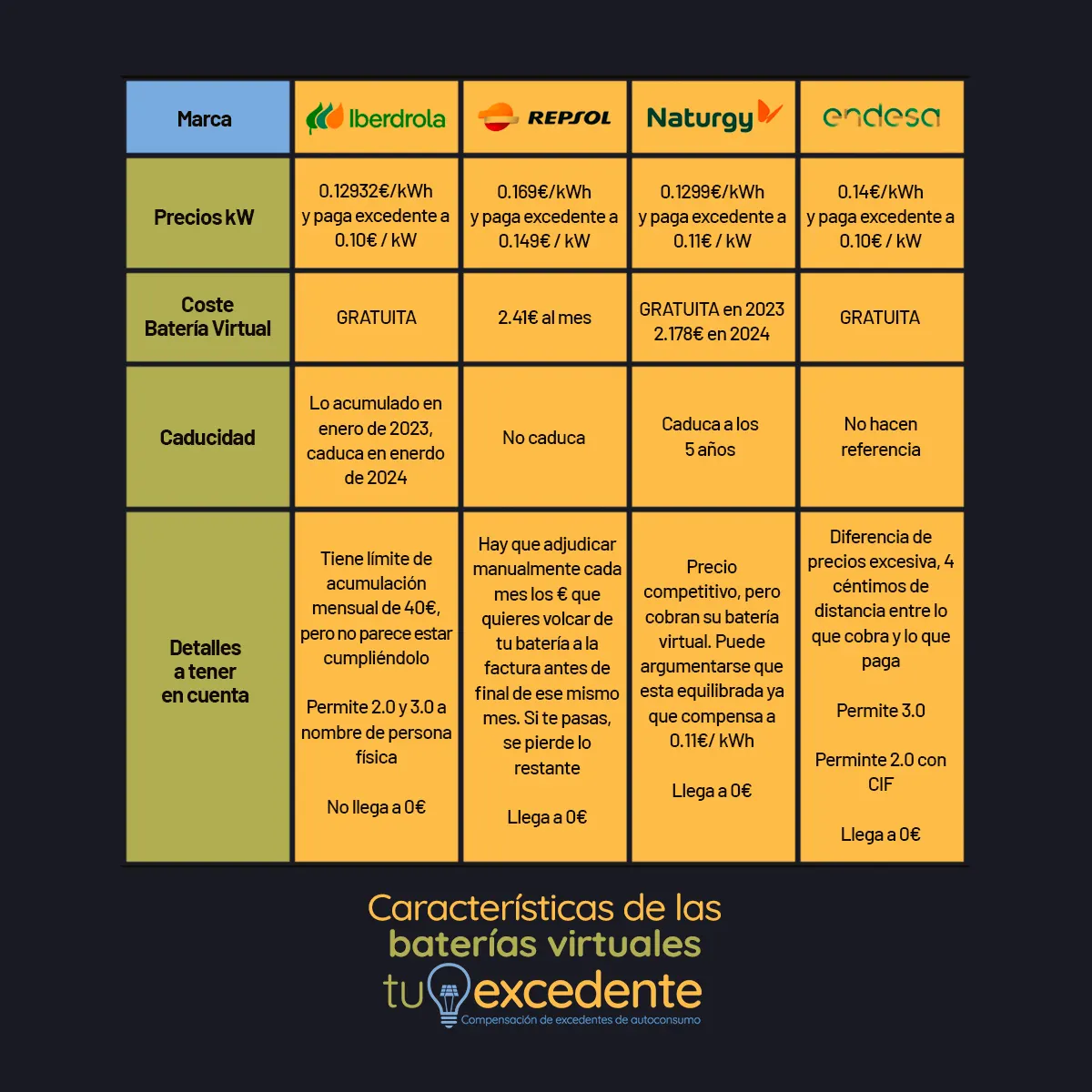Infografía que compara las características de las baterías virtuales de Iberdrola, Repsol, Naturgy y Endesa