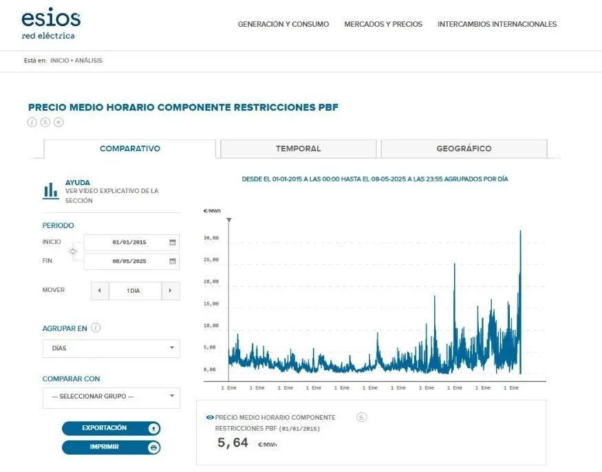 Gráfico de esios, la web de datos de Red Eléctrica, con el precio medio horario del componente de restricciones PBF desde 2015 hasta mayo de 2025, que se dispara por encima de 30 €/MWh en 2025