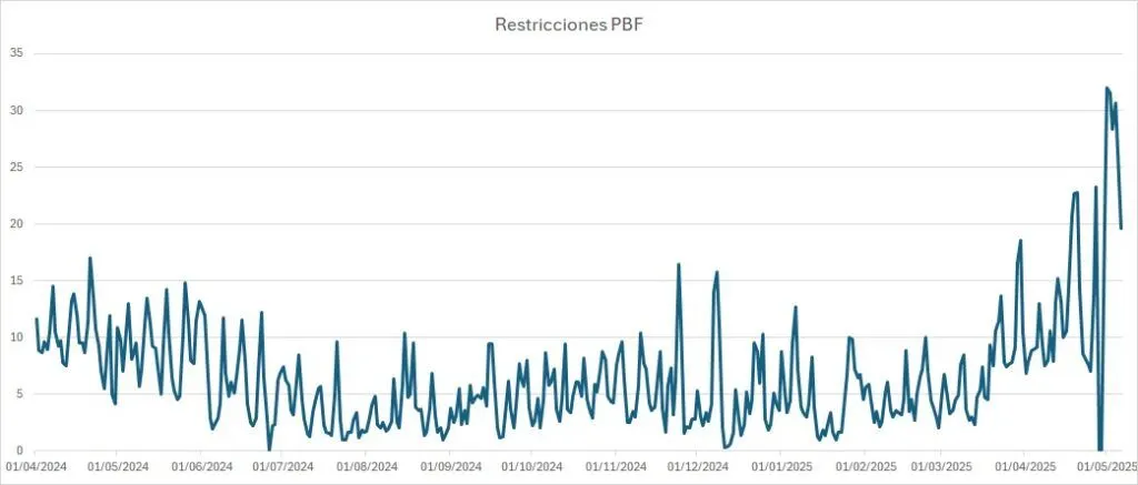 Gráfico de las restricciones PBF entre abril de 2024 y mayo de 2025, con valores habituales entre 2 y 15 €/MWh y un pico de más de 30 €/MWh a principios de mayo de 2025