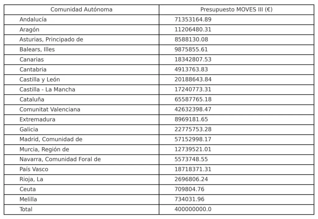 Tabla original con el presupuesto del Moves III asignado a cada comunidad autónoma, por un total de 400 millones de euros