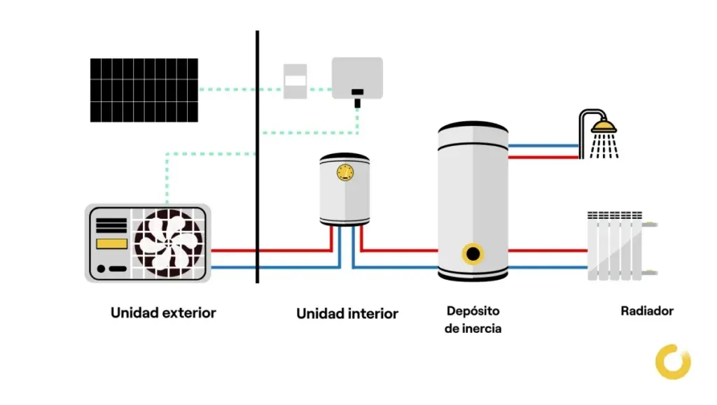 Esquema de una instalación de aerotermia con placas solares: unidad exterior, unidad interior, depósito de inercia, ducha y radiador