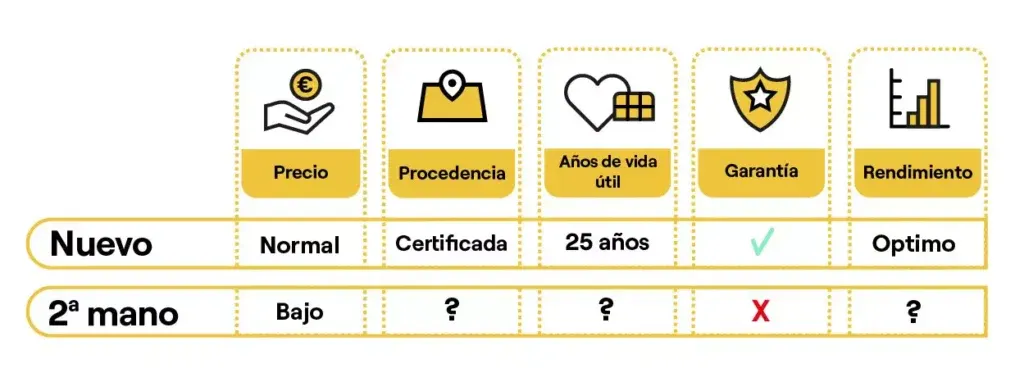 Comparativa entre placas solares nuevas y de segunda mano: las nuevas tienen precio normal, procedencia certificada, 25 años de vida útil, garantía y rendimiento óptimo; en las de segunda mano el precio es bajo, pero procedencia, vida útil y rendimiento son una incógnita y no hay garantía