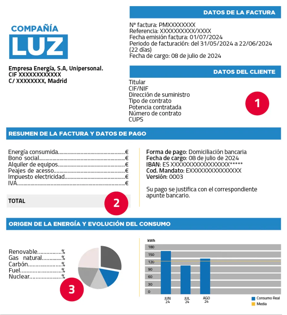 Ejemplo de factura de la luz con los datos del cliente, el resumen de conceptos (energía, bono social, alquiler de equipos, peajes, impuesto eléctrico e IVA) y el origen de la energía