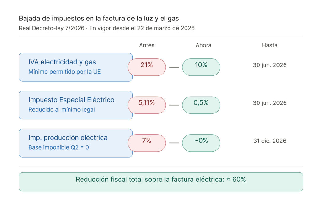 Imagen que muestra bajada de IVA

